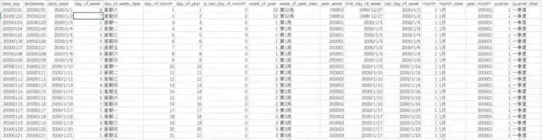 数据仓库-零售业务举例维度表设计细节-读书笔记（八）