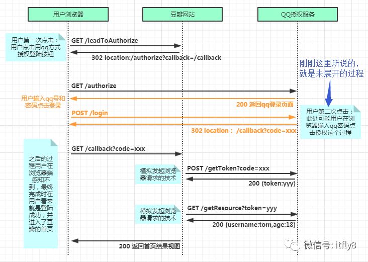 【推荐】一张图搞定OAuth2.0