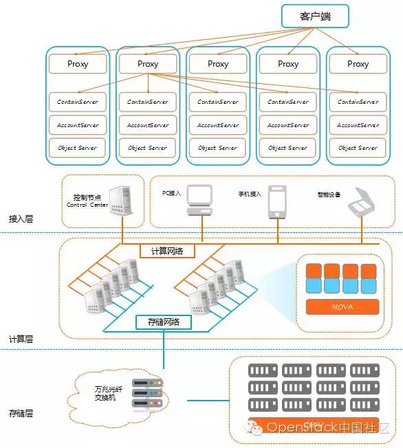 干货 ！详解OpenStack在小米私有云平台的实践