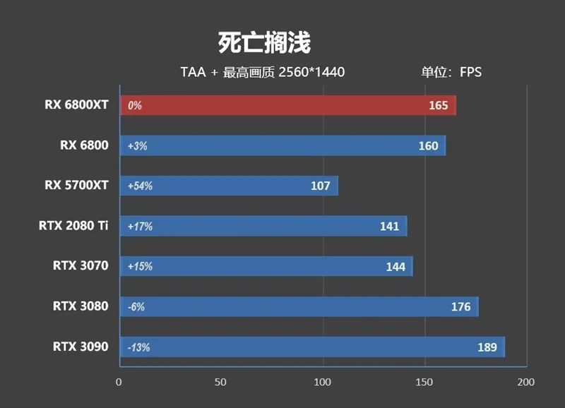 RTX 3080出生两个月卒！Radeon RX 6800/6800 XT首发评测