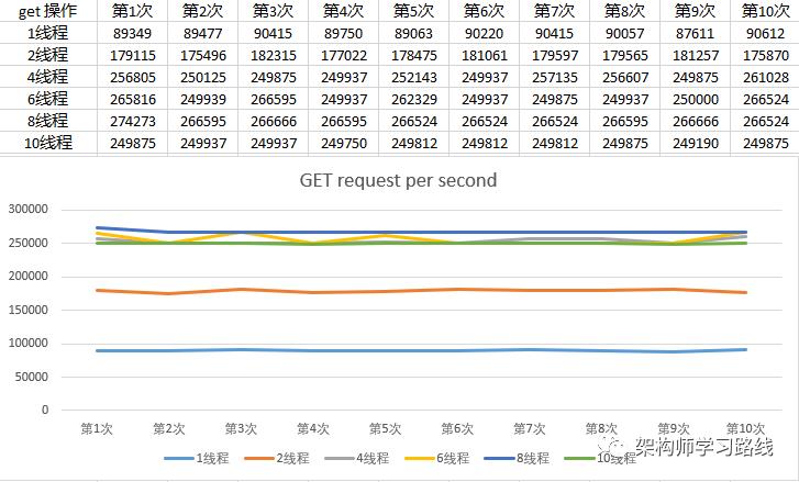 Redis 6.0 多线程性能测试结果及分析