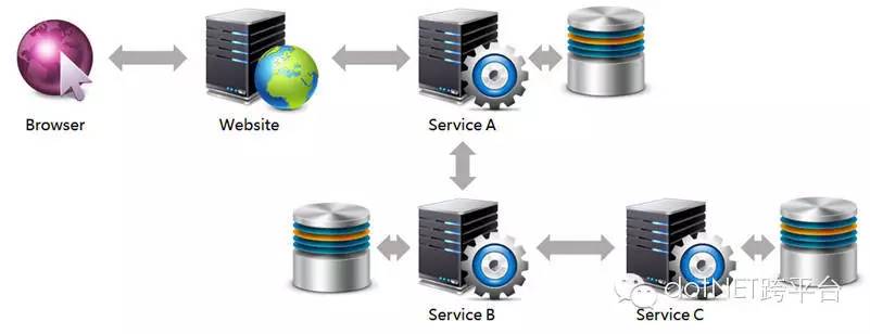 我如何介绍 Microservice