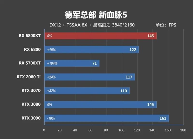 RTX 3080出生两个月卒！Radeon RX 6800/6800 XT首发评测