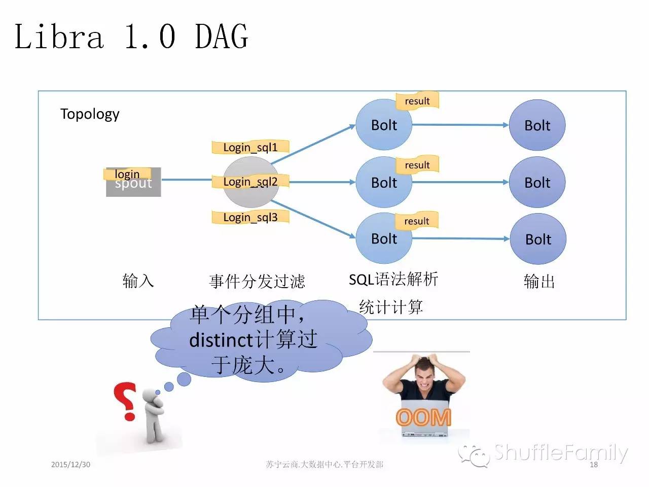 苏宁云商的流式计算实践