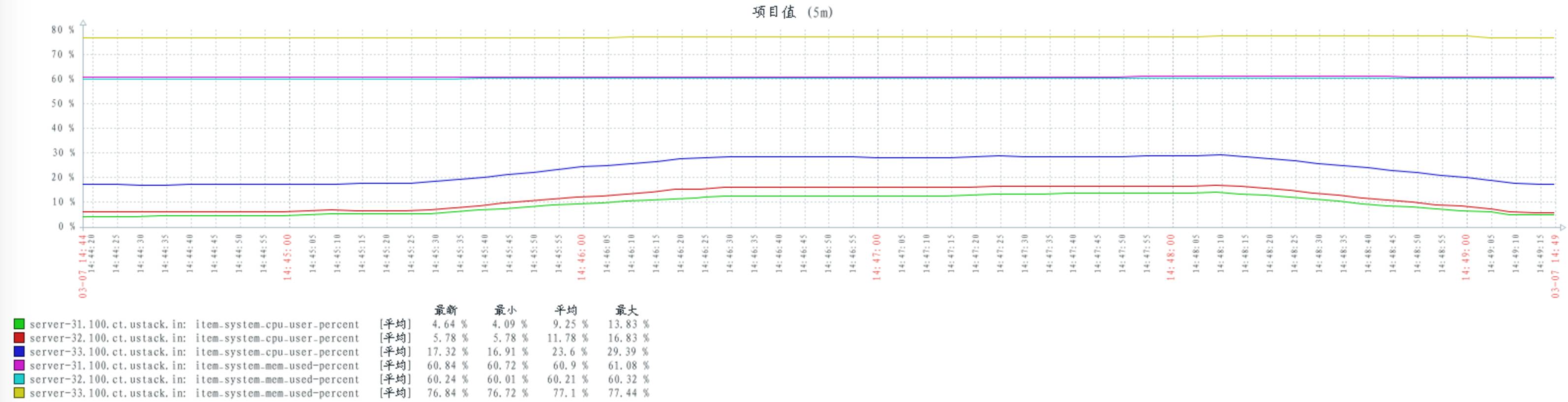 UOS 4.0 - RabbitMQ 参数调优分析