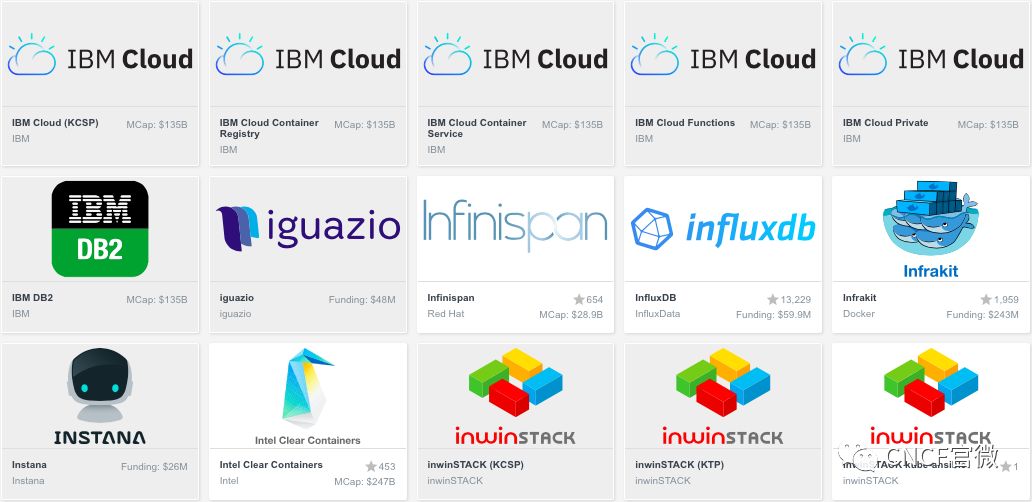 CNCF Cloud Native Interactive Landscape