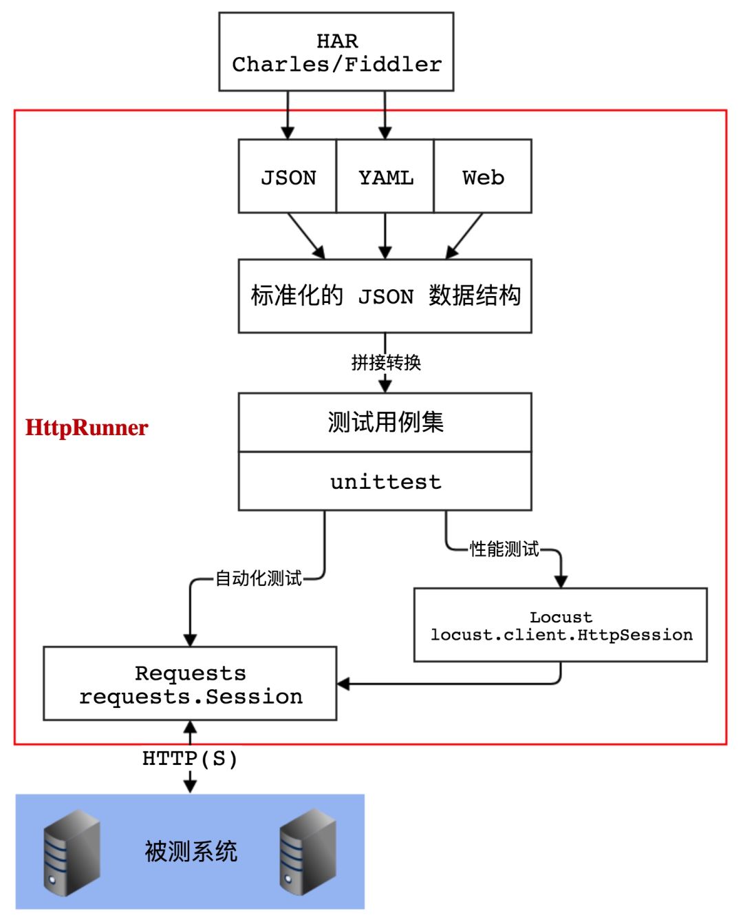 关于接口测试——自动化框架的设计与实现