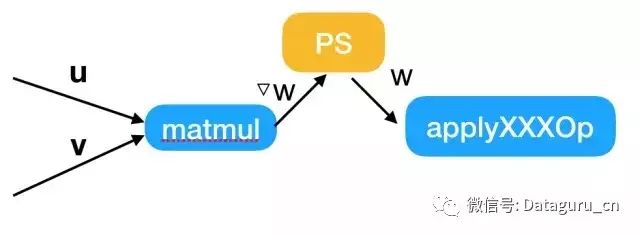 实现 TensorFlow 多机并行线性加速