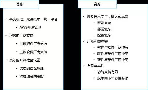 银联基于OpenStack的金融私有云建设实践