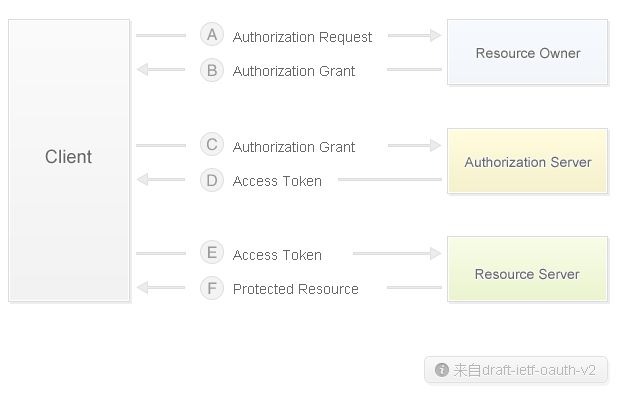 基于oauth 2.0 开发第三方开放平台