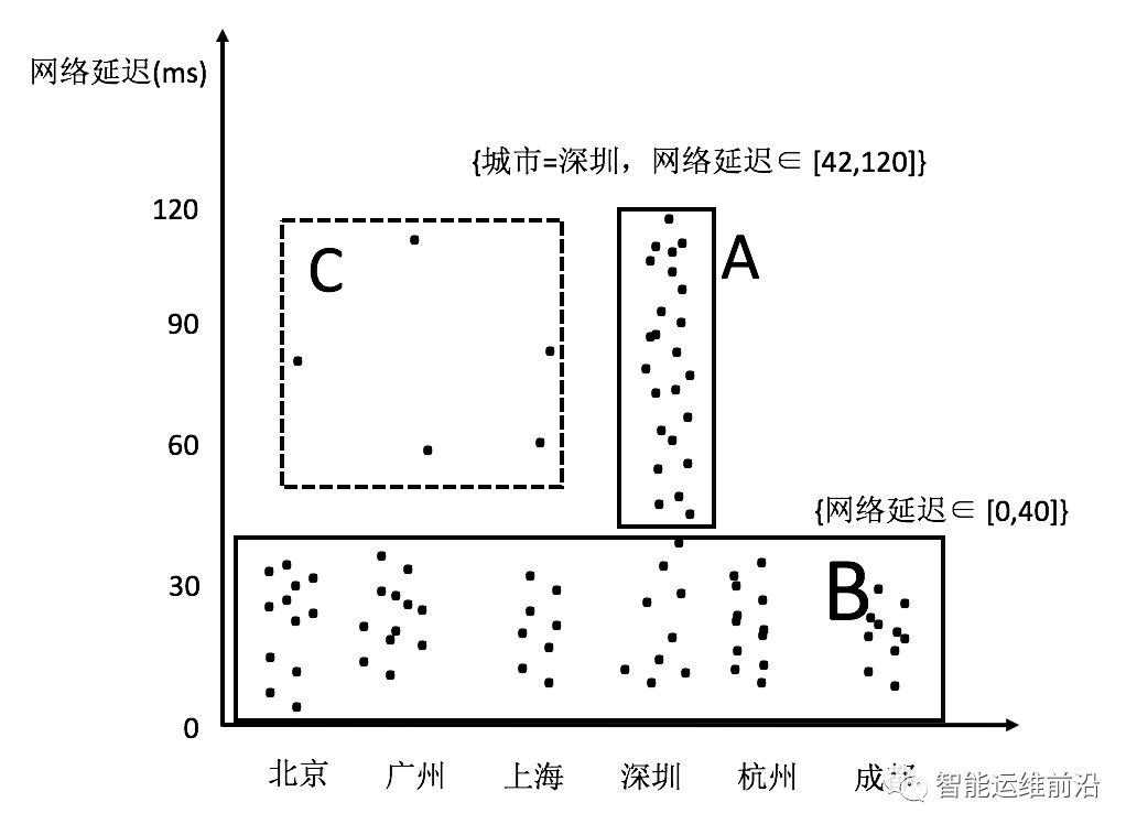 AIOps从运维到运营：多维数据热点发现算法