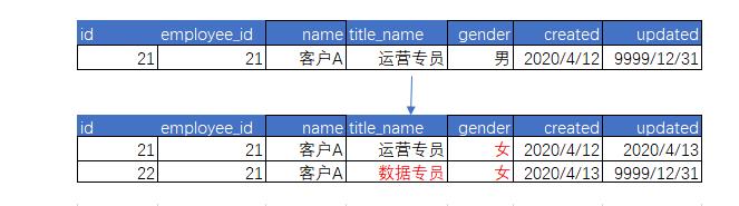 深入解析数据仓库中的缓慢变化维