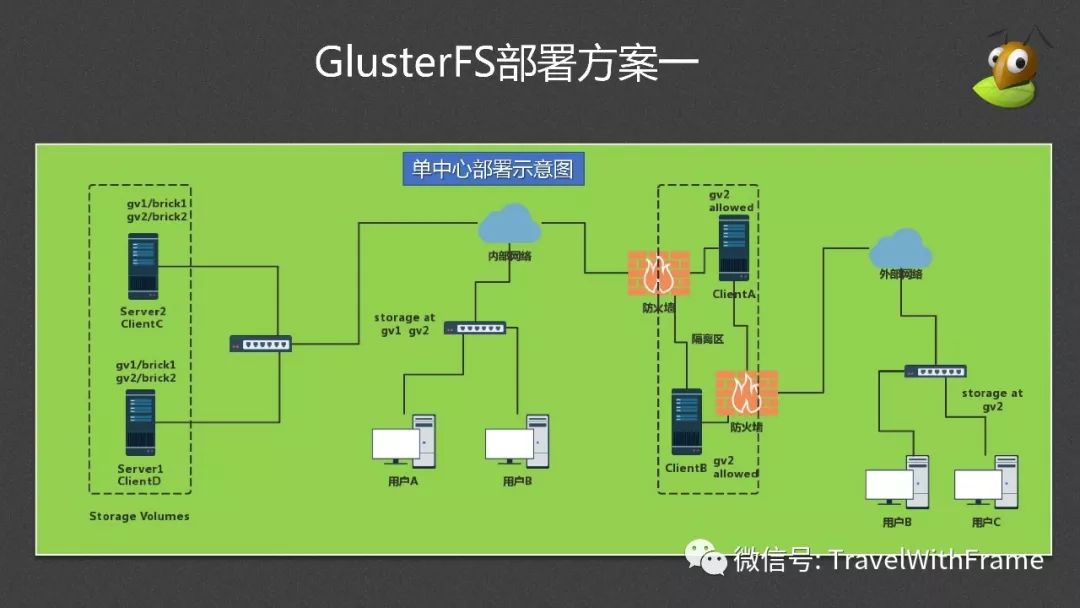 分布式文件系统GlusterFS介绍