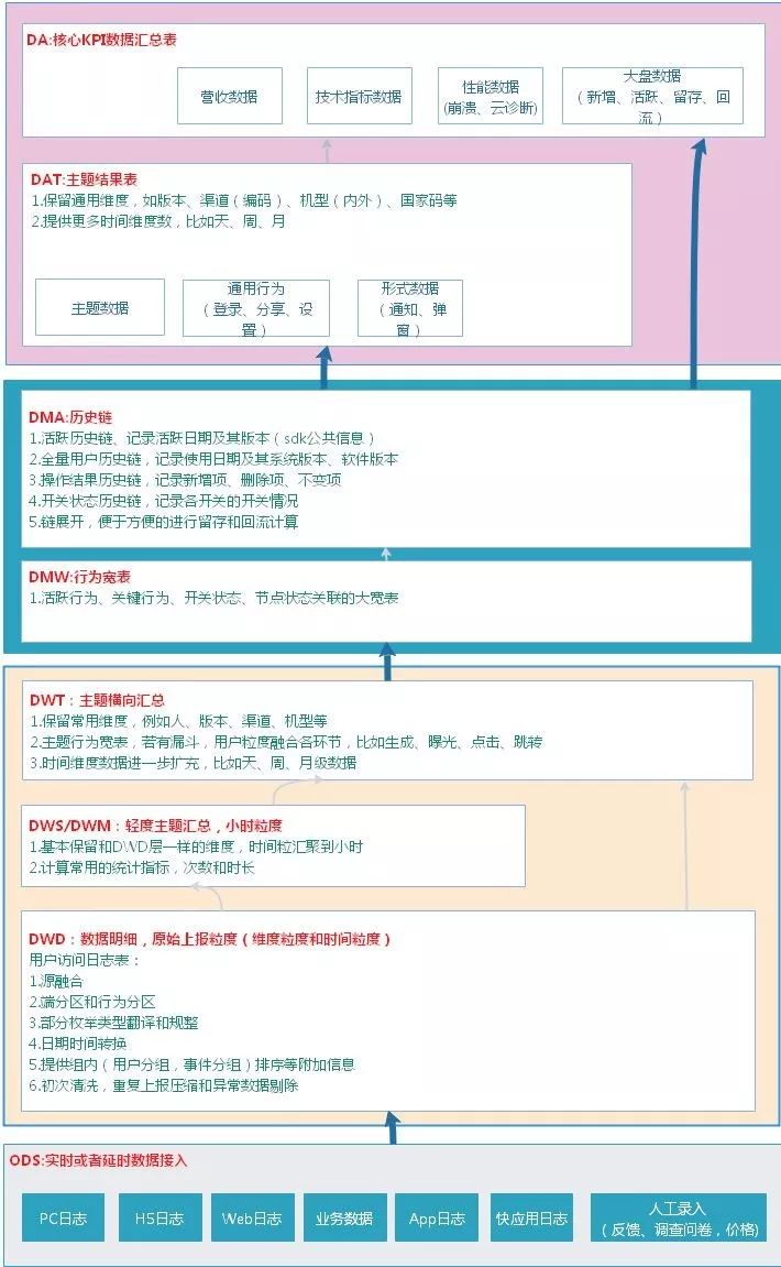 太完整了！无懈可击的数据仓库体系规划及实施流程