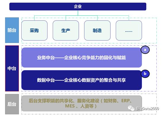 浅谈数据湖和数据中台及数据仓库