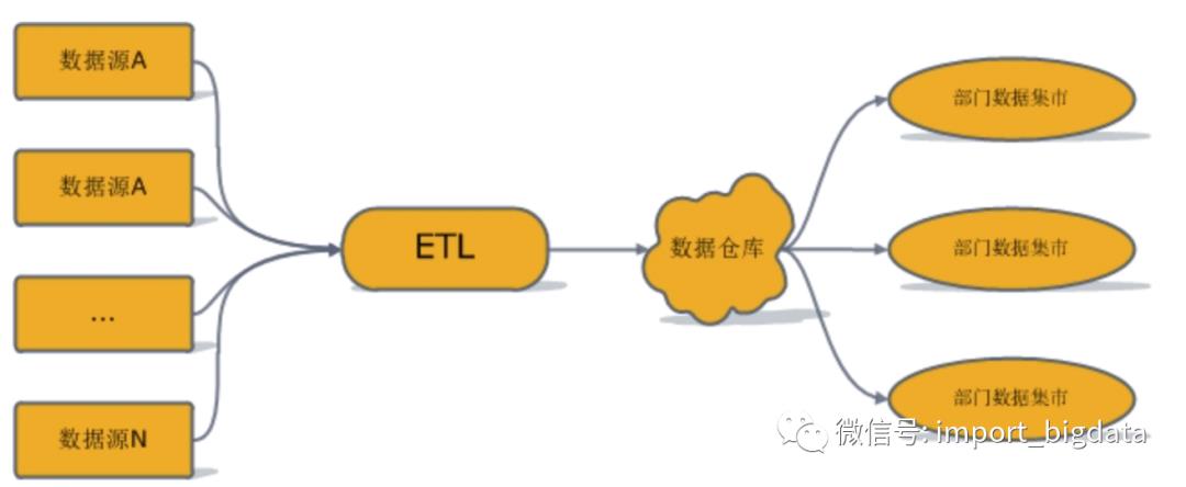 数据仓库和数据集市建模体系化总结