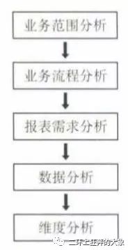 数据仓库建设3——需求分析和模型设计