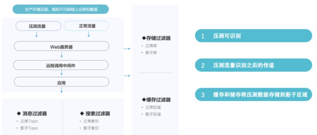 全链路压测性能保障体系建设之路