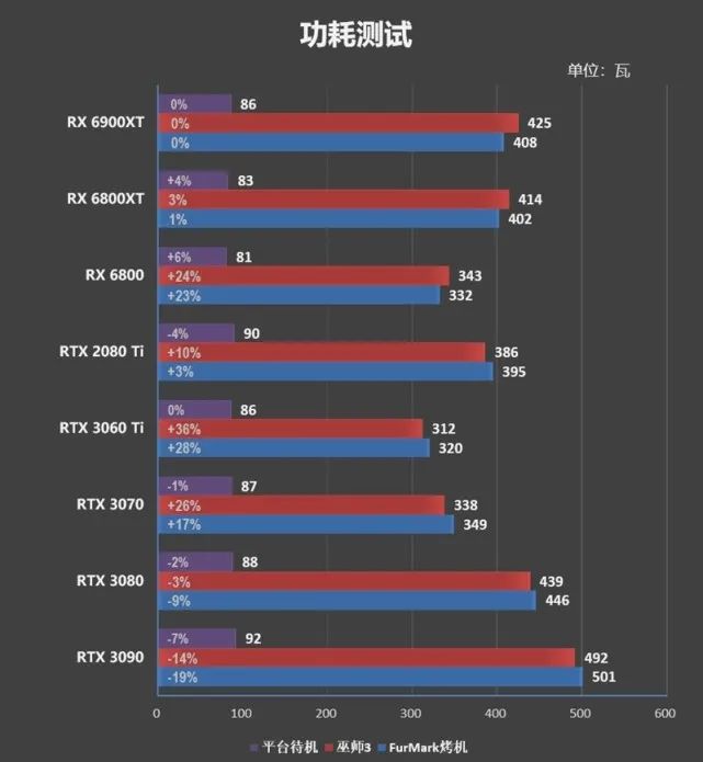 超频潜力逆天！RX 6900 XT评测：可与RTX 3090扳手腕了