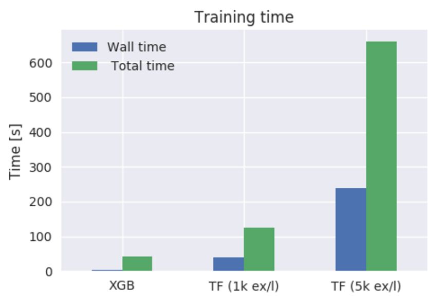 深度 | 对比TensorFlow提升树与XGBoost：我们该使用怎样的梯度提升方法