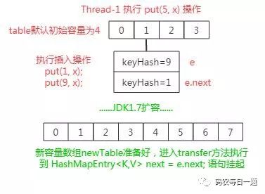 HashMap 线程不安全相关问题