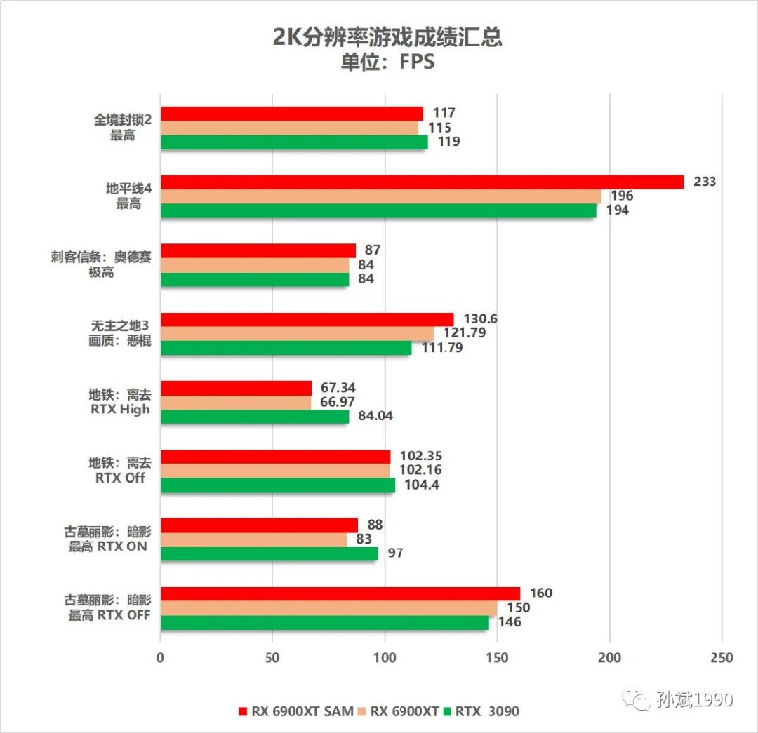 卡皇降临！AMD Radeon RX 6900XT显卡首发评测