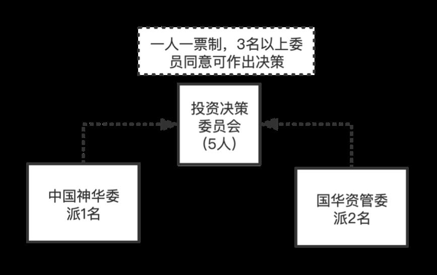 新能源上市公司私募基金投资治理架构设计③——以国能集团为例