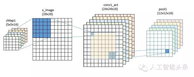 代码解析深度学习系统编程模型：TensorFlow vs. CNTK