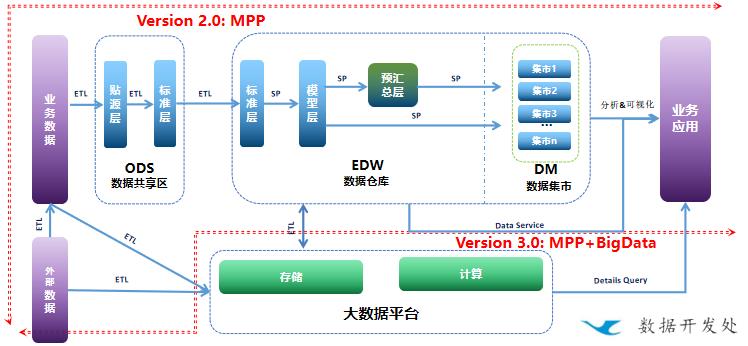 “炼数成金”——带你了解企业数据仓库