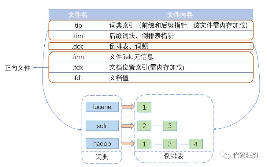 5分钟了解搜索引擎Lucene的原理