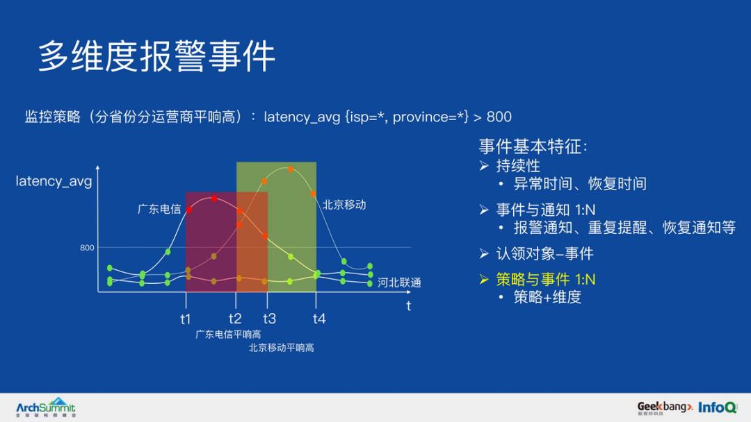 AIOps 对报警架构的挑战丨PPT下载