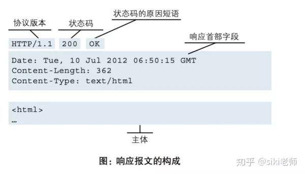 http协议（二）请求和响应报文的构成