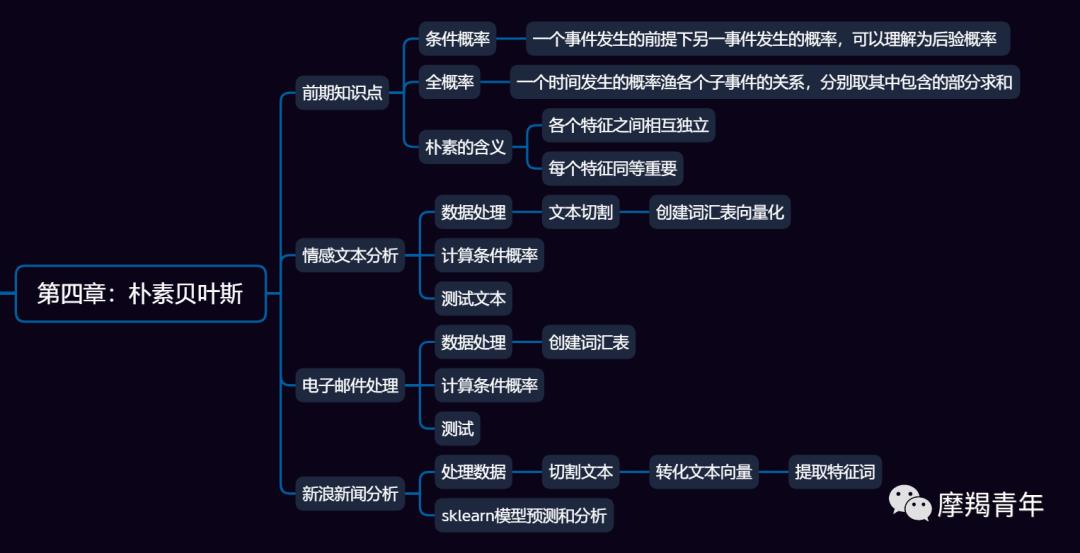 《机器学习实战》个人学习分享（三）：朴素贝叶斯