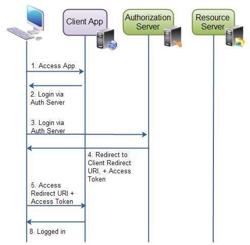 OAuth 2.0 开放授权原理