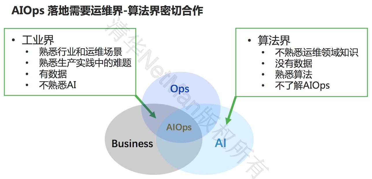 清华裴丹：AIOps 落地路线图