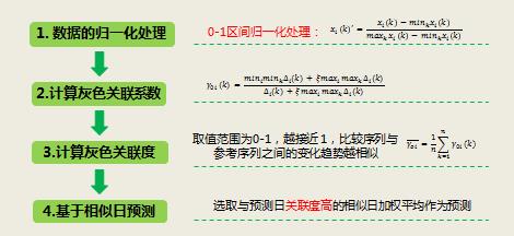 “基于灰色关联度的改进BP神经网络算法”，带你领略光伏功率预测精准之风