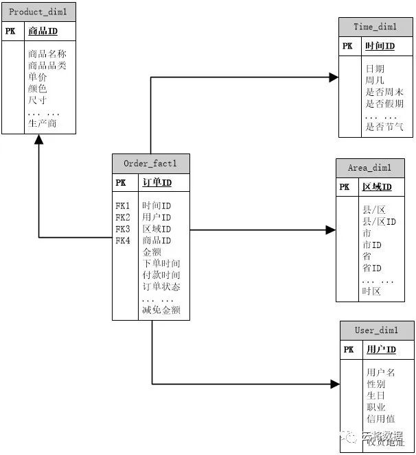 如何设计一个规范的数据仓库