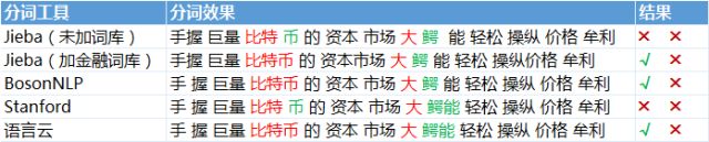 金融领域中文分词最强王者