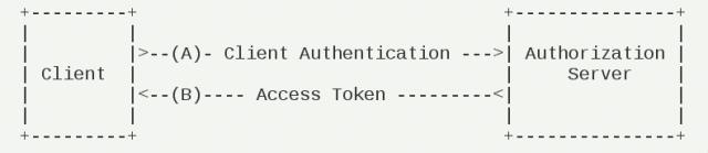 OAuth 2.0是什么？看这篇文章就够了。