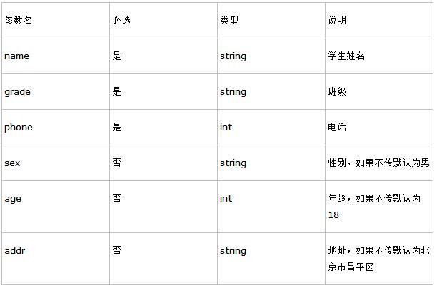 接口测试理论知识整理和实践