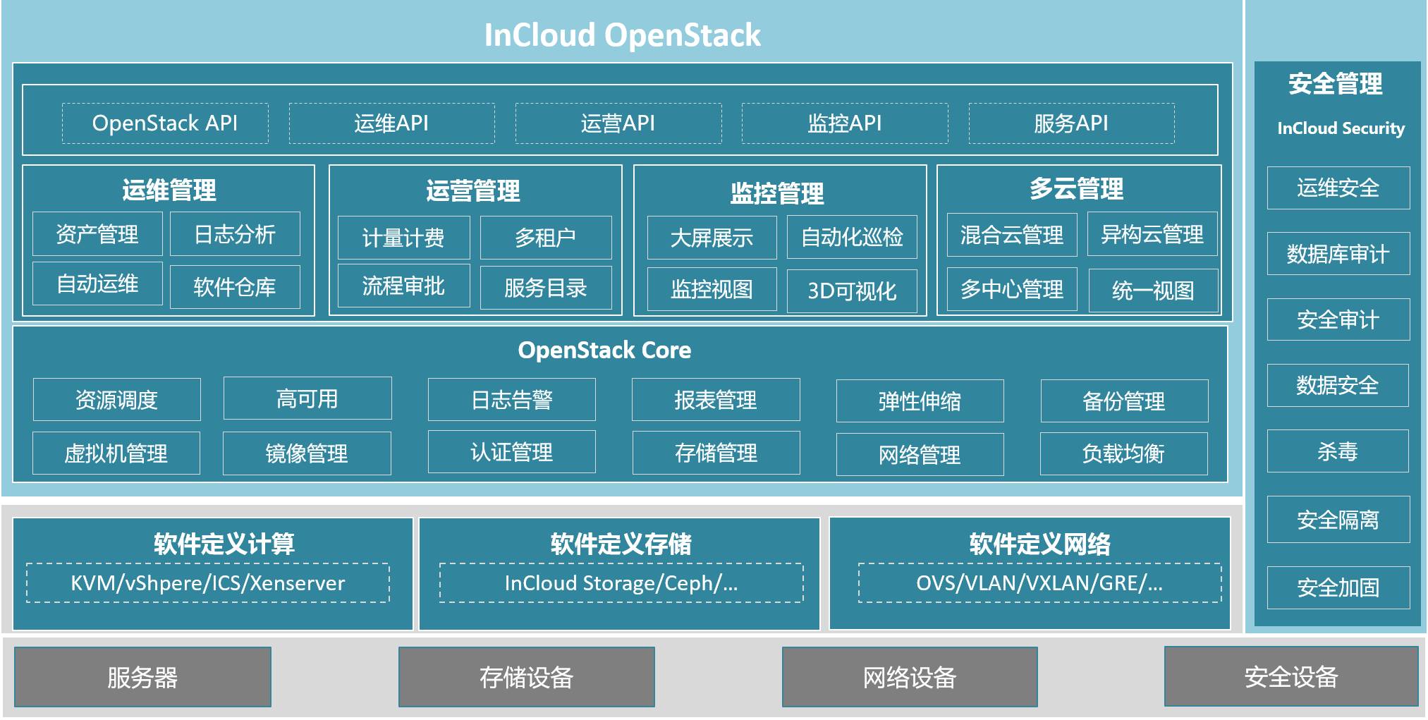 为什么说OpenStack=Open+Stack