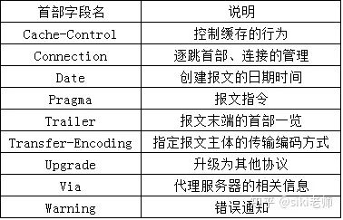 http协议（六）报文首部