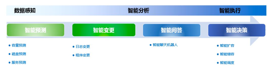 重磅！全世界第一份 AIOps 白皮书（诚意版）独家发布