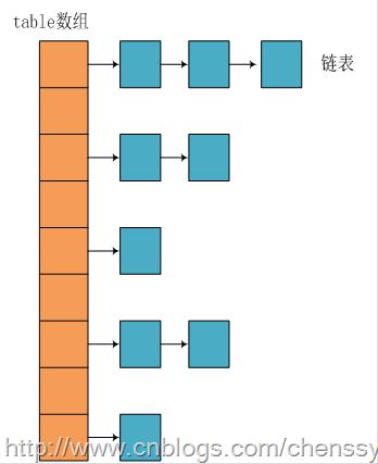 Java学习 提高篇---HashMap 。