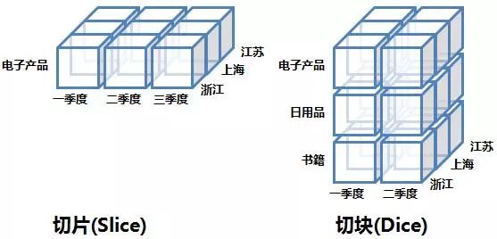 数据仓库系统的实现与使用(含OLAP重点讲解)