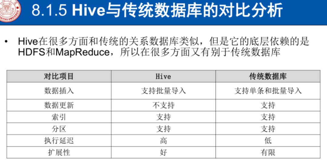 大数据7|Hive数据仓库