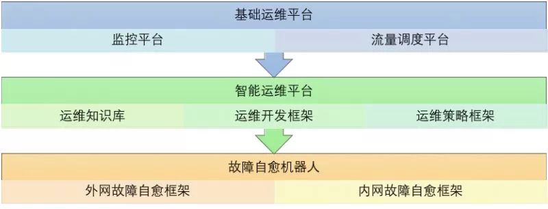 要建设AIOps，运维工程师的角色和职责需如何调整？