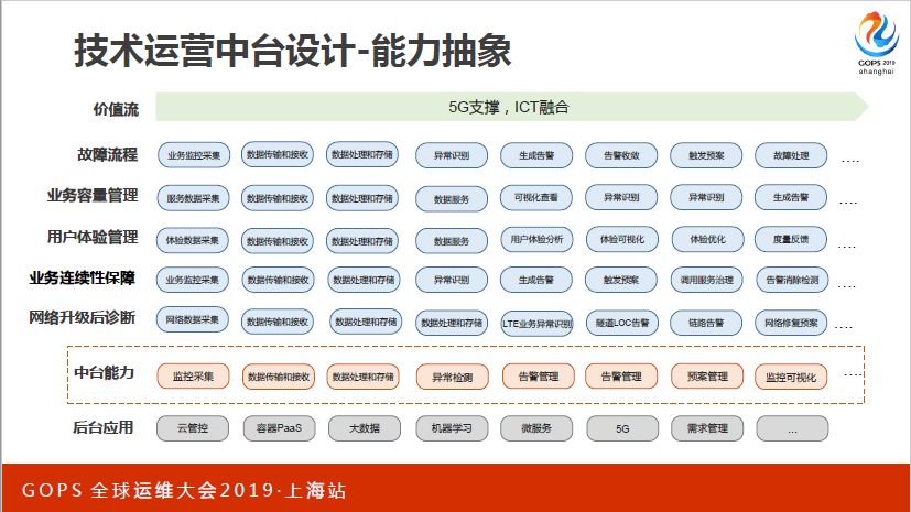 值得珍藏！从技术运营中台建设到 AIOps 实践，看着一篇就够了