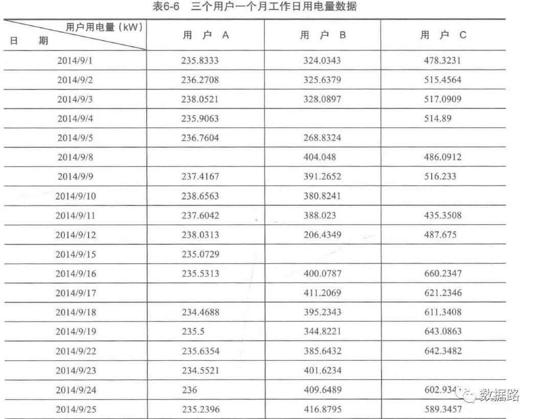 手把手实战：利用LM神经网络算法自动识别窃电用户（附代码）