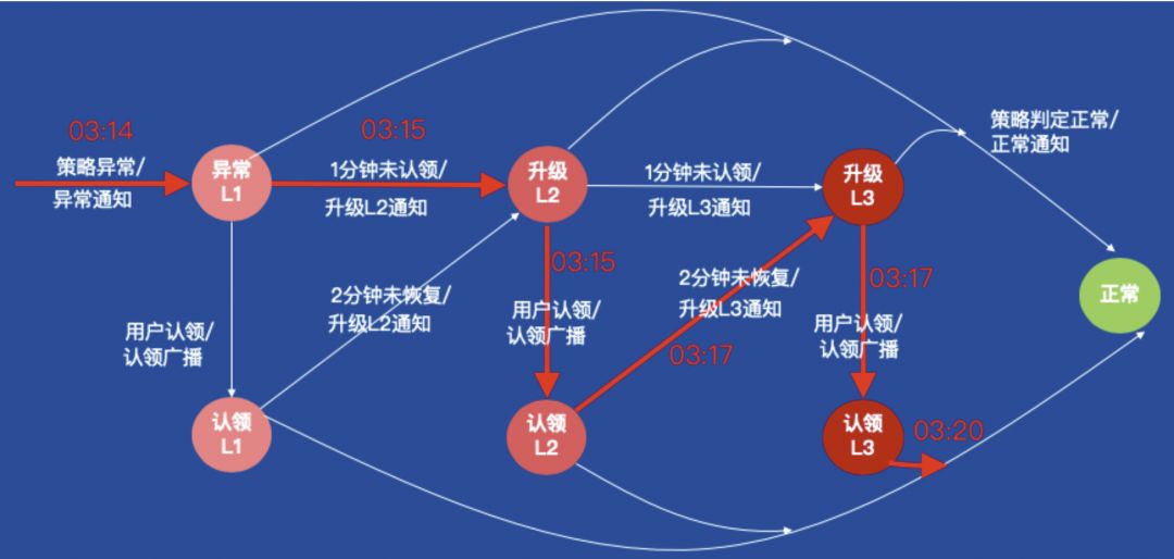 聊聊AIOps落地监控报警的应对之策